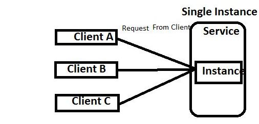 Diagrammatic representation